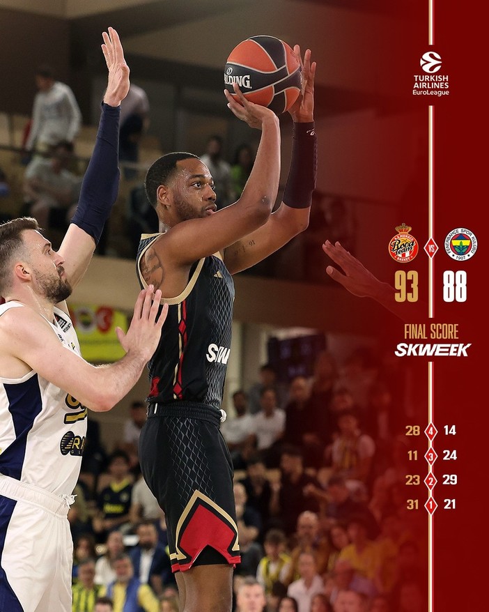 Roca Team, che serata al Gaston Medecin! Fenerbahce battuto 93-88, serie in parità
