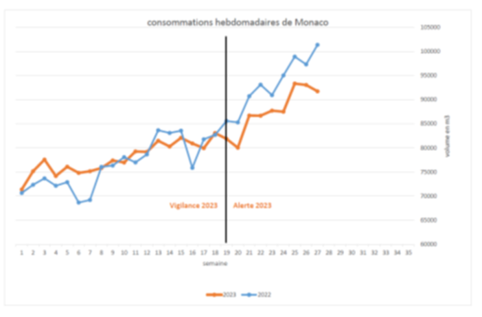 Monaco, le misure anti siccità danno i loro frutti: il consumo di acqua in un anno cala del 6% Monaco, le misure anti siccità danno i loro frutti: il consumo di acqua in un anno cala del 6%