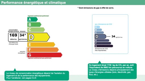 DPE in Francia, cambia il calcolo: alcuni immobili potrebbero migliorare di una o due classi DPE in Francia, cambia il calcolo: alcuni immobili potrebbero migliorare di una o due classi
