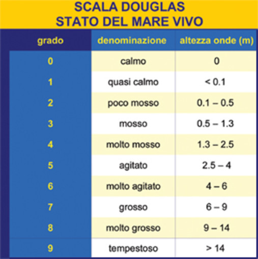 Vela approfondimento: Douglas e la scala per determinare lo stato del mare