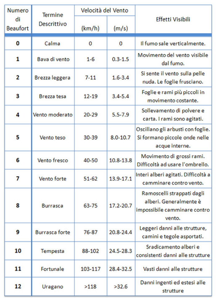 Vela, approfondimento: la forza del vento misurata dall’Ammiraglio britannico Francis Beaufort