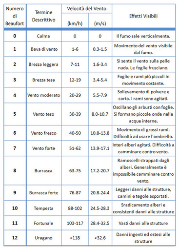 Vela, approfondimento: la forza del vento misurata dall’Ammiraglio britannico Francis Beaufort Vela, approfondimento: la forza del vento misurata dall’Ammiraglio britannico Francis Beaufort