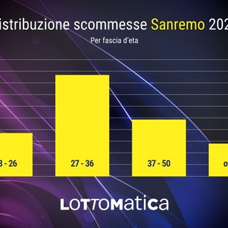 Sanremo 2024: il favorito per la vittoria? Le scommesse sul Festival