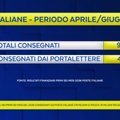 Semestre da primato per la logistica di Poste Italiane Semestre da primato per la logistica di Poste Italiane