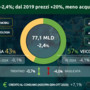 Beni durevoli, consumi -2,4%. Dal 2019 prezzi +20%, meno acquisti con più spesa