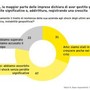 EY, imprese italiane fiduciose nella crescita nonostante le incertezze