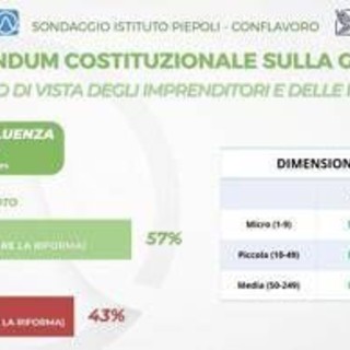 Referendum giustizia, il sondaggio Piepoli-Conflavoro: "94% imprenditori informati, 57% per il Sì"
